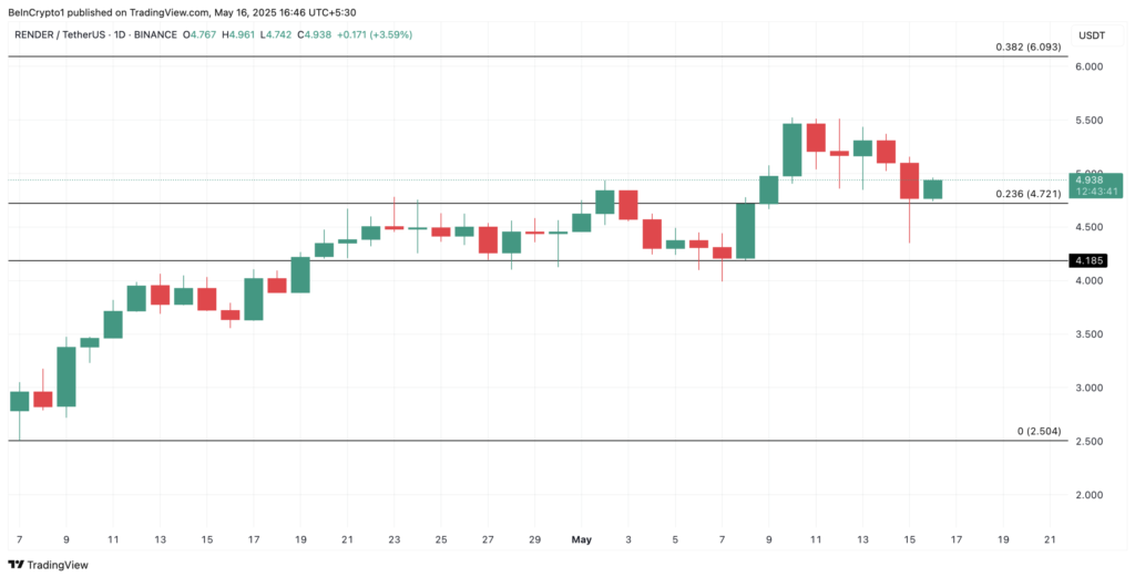 نمودار قیمت رندر (RENDER) - منبع: TradingView